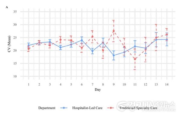 [크기변환][사진 2] 입원전담전문의 중심 진료, 입원 환자 혈당 변동성 개선에 효과.jpg