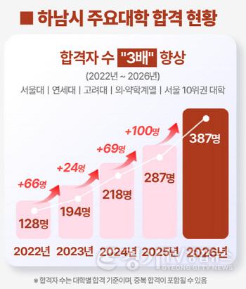 [크기변환]하남시 주요대학 합격현황.jpg