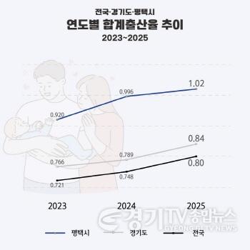 [크기변환]1 평택시 합계출산율 1.02 기록 2년 연속 상승 경기도 3위.jpg