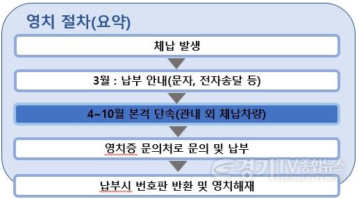 [크기변환]2-2 평택시 자동차세 체납차량 번호판 영치 사전예고 실시.jpg