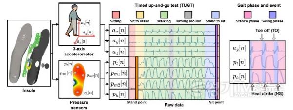 [크기변환][사진 2] AI로 보행 질환 구분… ‘스마트 인솔’ 기반 진단‧재활 관리 기술 개발.jpg