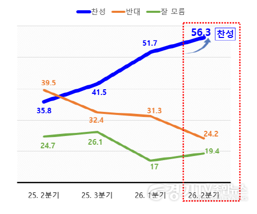 [크기변환]1. ‘수원 군공항 이전’, 화성시민 찬성 여론 56.3%.png