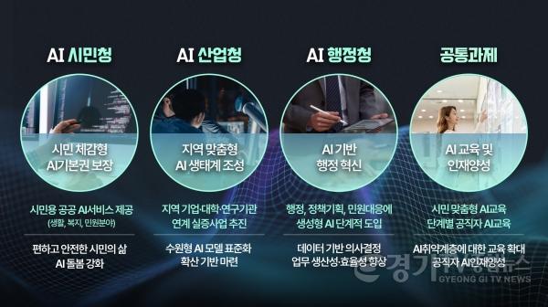 [크기변환]사진1)‘인공지능(AI) 기본사회’, 수원에서 실현한다.jpg