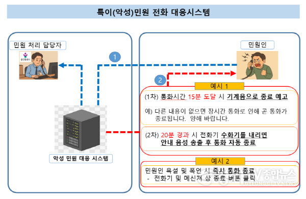 [크기변환]2. 용인특례시 특이(악성)민원 전화 대응 시스템을 도입, 운영하고 있다.png