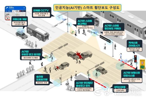 [크기변환]2. 용인특례시는 초등학교 통학로 17곳에 인공지능(AI) 기술을 활용한 ‘스마트 횡단보도 시스템’을 확충한다. 사진은 AI 스마트 횡단보도 구성도.jpg