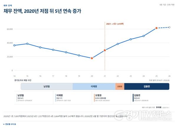 [크기변환]260805_김한슬_의원__‘경기도_빚_지도’_공개...“재정위기_선언보다_정확한_정보_공개가_먼저”(2).jpg