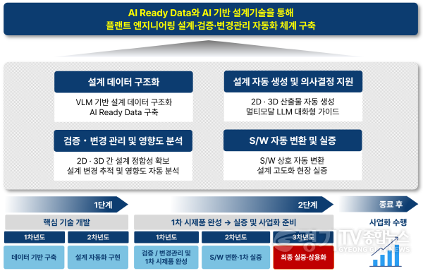 [크기변환]AI기반 플랜트 엔지니어링 설계 자동화 플랫폼 구성도.png