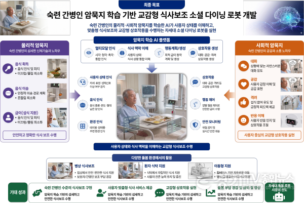 [크기변환]숙련 간병인 암묵지 학습 기반 교감형 식사보조 소셜 다이닝 로봇 개발.png