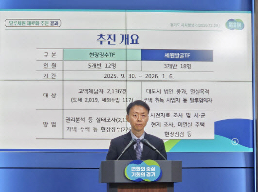 [경기티비종합뉴스] 경기도, ‘고액체납자 징수·탈루세원 제로화 100일 작전’ 80일 만에 1,401억 원 확보…목표액 조기·초과 달성