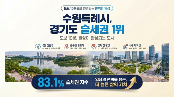 [경기티비종합뉴스] 수원특례시, 경기도에서 가장 살기 편한 ‘슬세권 명당’! … 경기연구원 분석에서 슬세권 지수 경기도 1위