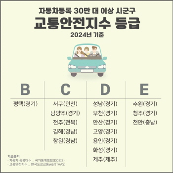 [경기티비종합뉴스] 평택시, 자동차 30만 대 이상 시군구 중 교통안전지수 최고 등급
