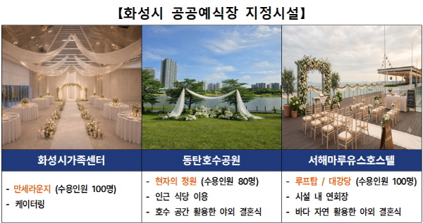 [경기티비종합뉴스] 화성특례시, "결혼 비용 부담 덜어드려요" 공공 예식장 지원 확대... 예비부부 실질 지원 강화