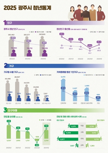 [경기티비종합뉴스] 광주시, 경기도 최초 ‘청년 통계’ 공개…청년정책 기초자료 활용