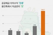 [경기티비종합뉴스] 용인특례시, 공공예금 이자수입 145억원…최근 5년 내 최고치