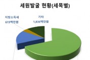 [평택시]   지난 해 지방세 세무조사로 158억원 세원 발굴  -경기티비종합뉴스-
