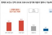 [경기도]  도내 보건소 코로나 대응 인력 73% “현재 인력 규모로 장기화 대응 어려워”  -경기티비종합뉴스-