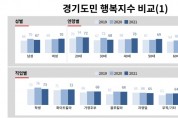 [경기도]  2021 경기도민 행복지수 69점…최대 고민거리는 코로나19 스트레스  -경기티비종합뉴스-
