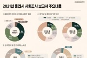 [용인시]  시민 10명 중 8명 “자신의 사회적 계층 중층 이상”   -경기티비종합뉴스-