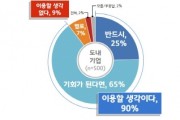 경기도 기업 90%, 경기도 개발 공정조달시스템 “이용하겠다”   -경기티비종합뉴스-