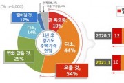 [경기도]  경기도민 69%, 고위공직자 부동산 임대사업자 겸직금지 “적절하다” -경기티비종합뉴스-