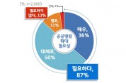 [경기도] 경기도민 87%, ‘경기도의료원’과 같은 공공병원 확대 “필요하다”  -경기티비종합뉴스-