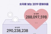 (경기티비종합뉴스) 경기문화재단, 기부캠페인 “문화이음“작년 한 해 2억9천만원 모금