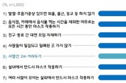 경기도민 88%, 도 마스크 의무착용 행정명령 “잘했다”  -경기티비종합뉴스-