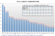 경기도, “집단감염·경로불명 계속…추석은 비대면으로”  -경기티비종합뉴스-