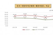 [성남시]  지난해 살림살이 5조6206억원  재정자립도 54.33%, 재정자주도 63.78%로 높아 안정적  -경기티비종합뉴스-
