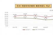 [성남시]  지난해 살림살이 5조6206억원  재정자립도 54.33%, 재정자주도 63.78%로 높아 안정적  -경기티비종합뉴스-