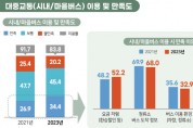 [경기티비종합뉴스] 경기도민 출근시 평균 39분, 서울로 출근은 1시간 7분 걸려