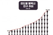 [경기티비종합뉴스] 평택시, 28년 연속해 인구 상승 … 올해 60만 인구 돌파 예상