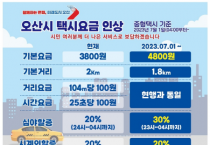 [오산시]  택시요금 인상 예정으로 인한 시민들의 불편 최소화에 노력   -경기티비종합뉴스-