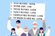 [안성시]   전 시민 5만원 재난지원금 지원 추경예산 확정   -경기티비종합뉴스-