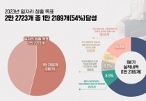 [용인특례시] 석 달 만에 1만2189명 일자리 찾았다   -경기티비종합뉴스-