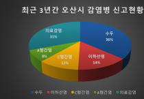 오산시, 요양병원 감염예방·관리료 신설에 따른 의료관련감염 관리활동 강화   -경기티비종합뉴스-