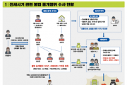 [경기도 특사경]  전세 보증보험 악용한 불법 중개업자 7명 입건   -경기티비종합뉴스-
