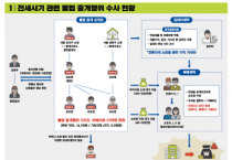 [경기도 특사경]  전세 보증보험 악용한 불법 중개업자 7명 입건   -경기티비종합뉴스-