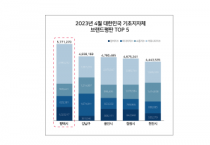[평택시]  빅데이터로 본 평택시 브랜드파워  전국 시군구 중 1위   -경기티비종합뉴스-