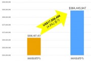[경기티비종합뉴스]  경기도 FTA컨설팅 참여 기업 상반기 수출액, 전년대비 1,795만 달러 증가
