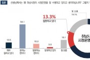 [하남시]  하남시민 67.6%, “이현재 시장, 시정 운영 잘한다” 평가   -경기티비종합뉴스-