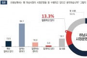 [하남시]  하남시민 67.6%, “이현재 시장, 시정 운영 잘한다” 평가   -경기티비종합뉴스-