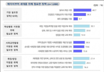 [경기티비종합뉴스] 경기도, 2023년 공론화 의제로 ‘누구나 돌봄’정책 선정…여론조사·숙의토론회 등 실시