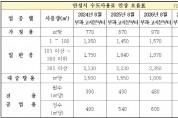 [경기티비종합뉴스] 안성시, 올해 8월고지분부터 매년 11%씩 4년간 인상