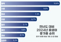 [경기티비종합뉴스] 평택시, 인구 50만 이상 기초 시군 중 출생아 증가율 1위