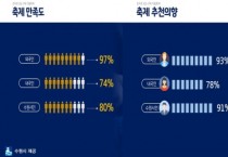 [경기티비종합뉴스] "특집" 수원특례시 수원화성문화제 등 3대 가을 축제 모니터링 결과…K-축제 도약 인도 107만명이 즐기고 354억원 경제효과 냈다!