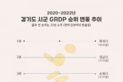[경기티비종합뉴스] 평택시 경제 규모 40조 원 돌파 … 100만 특례시 수준  평택시 GRDP 40조 9016억 원  경기도 31개 시군 중 4위  제조‧건설 분야 활성화 영향