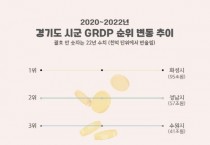 [경기티비종합뉴스] 평택시 경제 규모 40조 원 돌파 … 100만 특례시 수준  평택시 GRDP 40조 9016억 원  경기도 31개 시군 중 4위  제조‧건설 분야 활성화 영향