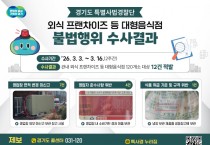 [경기티비종합뉴스] 경기도 특사경, 대형음식점 위법행위 12건 적발…외식 프랜차이즈 집중수사 결과 발표