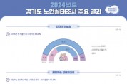 [경기티비종합뉴스] 경기도 노인, 베이비부머 세대 유입으로 학력·소득 높아져. “정책 세분화 필요”